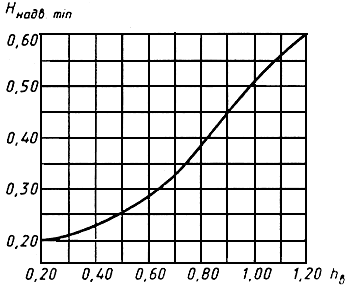 ГРАФИК ЗАВИСИМОСТИ МИНИМАЛЬНОЙ ВЫСОТЫ НАДВОДНОГО БОРТА СУДОВ ОТ РАСЧЕТНОЙ ДОПУСТИМОЙ ВЫСОТЫ ВОЛНЫ 